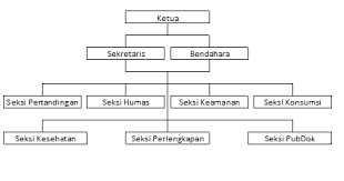Adapun deskripsi tiap aspek sangat penting untuk memberikan gambaran yang jelas mengenai usaha /produk yang akan diajukan, kemana proposal akan dibawa dan bagaimana wir­ausahawan dapat merealisasikan proposal usaha tersebut,. Susunan Kepanitiaan Turnamen Bola Voli Di Tingkat Rw