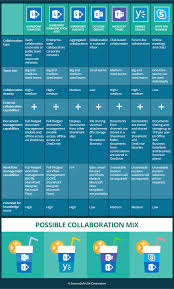 Office 365 Collaboration Tools Microsoft Classroom Office 365 Infographic Office 365