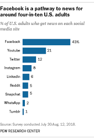 Facebook Is A Pathway To News For Around Four In Ten U S Adults Social Media Site Social Media Teens Facebook Stats
