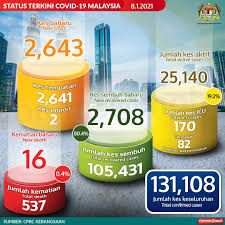 Cuti kematian ahli keluarga terdekat edit kosong. Kkmalaysia On Twitter Status Terkini Covid19 8 Januari 2021 Kes Sembuh 2 708 Jumlah Kes Sembuh 105 431 Kes Kes Baharu Positif 2 643 Kes 2 641 Tempatan 2 Import Jumlah Positif 131 108 Kes Kematian 16 Jumlah Kes Kematian 537 Kes Kes