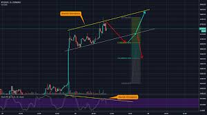 Bullish Divergence On 30 Min Chart And A Retest Of 6660