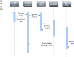 A uml sequence diagram showing student attendance system. Sequence Diagram For Student Download Scientific Diagram