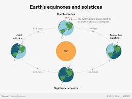 Nov 19, 2018 · diagram of the earth s seasons stock image c012 5188 science photo library. The June Solstice Is Almost Here Here S How It Works And Why It Starts Both Summer And Winter Business Insider India