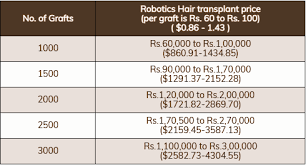 Thereafter, the homeopathic doctors use the latest technologies and assistance from aestheticians to provide hair loss treatment for the best results. Hair Transplant Cost In India Current Price Details Ibh
