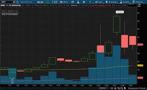 Market indices are shown in real time, except for the djia. Are These The Best Heavily Shorted Stocks To Buy Right Now 5 Names To Watch Nasdaq