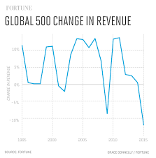 The Fortune Global 500 In Six Charts Fortune