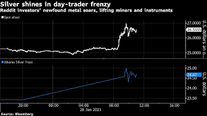 The shares have gained 245% so far this year and are up a further 28% in u.s. Silver Price Surges As Gamestop Traders Move Into Precious Metals Mining Com