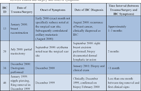 Unlike inflammatory breast cancer, however, mastitis usually causes a fever and is easily treated with antibiotics. Pdf Does Secondary Inflammatory Breast Cancer Represent Post Surgical Metastatic Disease Semantic Scholar