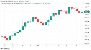 I'm new to crypto and like many bought high when the hype was up. Bitcoin Will Rise Again Despite Dropping To 44k Cryptovibes Com Daily Cryptocurrency And Fx News Crypto New Media