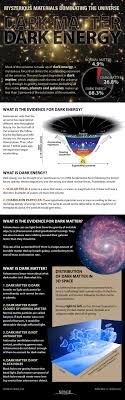 22, 2018) (stating without qualification that matter Dark Matter And Dark Energy The Mystery Explained Infographic Space
