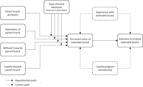 Are you ready to spend all your money on d. Branding The Hotel Industry The Effect Of Step Up Versus Step Down Brand Extensions Sciencedirect