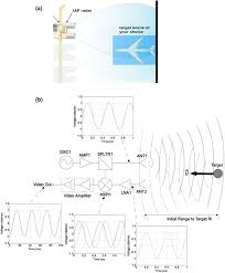 The basics of police detector detectors and detector unit immunity. Frequency Modulated Continuous Wave Radar For Objects Mapping In Enclosed Spaces Using Smartphones And Arduino Components Springerlink