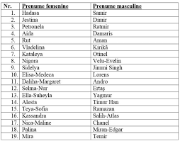 Turcia este o tara vecina romaniei, prin urmare este de la sine inteles ca poate servi drept inspiratie si pentru numele fetitelor. Cele Mai NeobiÈnuite Prenume In Moldova Pentru 2014 Diez
