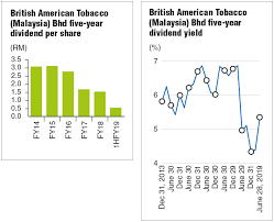 At 11:35am, bat malaysia's share price pared gains at rm10.78 for a market value of some rm3.08 billion. Bat Hits 12 Year Low Dividend Yield Soars To 7 55 The Edge Markets