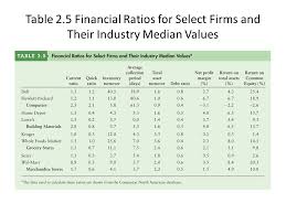Financial ratios are a great way to analyze a company's strengths and weaknesses. Financial Statement And Ratio Analysis Annual Report The Report Describes The Firm S Operating Performance During The Year And Discuss New Development Ppt Download