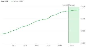 Austin Real Estate Market Trends And Forecasts 2019