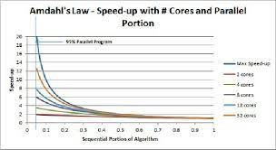 Amdahl's law — how does the book get $8000/131.58% = $38.00? Amdahl S Law For Speedup Based On Parallel Portion Download Scientific Diagram