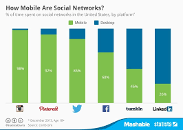 The 6 Most Used Social Networks On Mobile In The U S Social Media Infographic Infographic Marketing Social Media Tool
