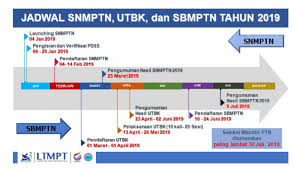Bagaimana cara cek hasil pengumuman utbk sbmptn tahun 2021??. Panduan Dan Jadwal Lengkap Utbk Sbmptn 2019 Rencanamu
