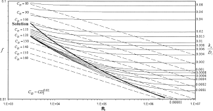 relationship between hazen william and colebrook white