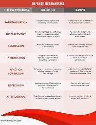 Nursing Tips Cheatsheet Defence Mechanism Defense Mechanisms Is How Someone Respond To A Situation In Life E Nursing Cheat Nursing Cheat Sheet Nursing Tips