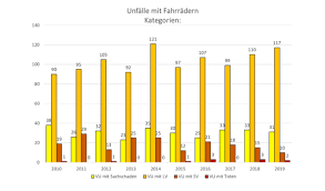 Licht Und Schatten Polizeiliche Unfallstatistik Fur 2019 Vorgestellt Shg Aktuell De