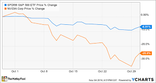 That led to a global market nose dive. Why Nvidia Stock Lost 25 In October The Motley Fool