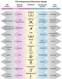 The Interpersonal Dimensions Of The Pattern System Personal Growth Programs Interpersonal Internal Family Systems Inner Critic