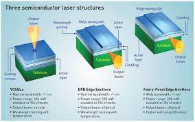 They are enabling new volume markets through the mass deployment of disruptive technologies. Fiber Coupled Laser Diode Basics Which Technology For My Application Dfb Laser Diode Or