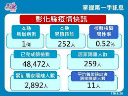 今日新增確診數 = (cdc發佈之新增確診數) 請點此連結, 查閱校正回歸相關資料. Hn9whir9tfjd7m