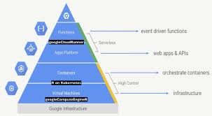 Good clinical practice (gcp) is an international ethical and scientific quality standard for designing, recording and reporting trials that involve the participation of human subjects. Introducing Googlecloudrunner Serverless R On Google Cloud Platform Mark Edmondson