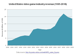 Video Game Revenue Chart Createquity