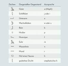 Details download in den sammelkorb. Hieroglyphen Wie Sie Das Alphabet Der Agypter Lesen Geo