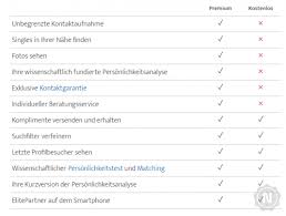 Elitepartner is part of the bye design group of partners. Elitepartner Test Netzsieger