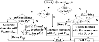 Photo Check Flowchart Here Loc Ph And T Refer To