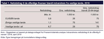 Malte Kjems On Twitter Thomasgam Hej Thomas Eu Eos Borgere Tegner Sig For 5 6 Mia Mens Borgere Fra Ovrige Vestlige Lande Tegner Sig For 1 1 Mia Kroner 6 7 Mia Kroner I Alt Fra