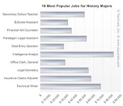 Payscale Of History Majors History Major History Humanities Major