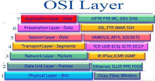 Tugas utama data link layer adalah sebagai fasilitator transmisi raw data dan mentransmisikan data tersebut ke saluran yang bebas dari kesalahan transmisi. Apa Itu Osi Layer Fungsi Osi Layer Dan Cara Kerjanya