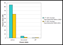 Energy use calculator provides free energy usage calculators to find the electricity consumption of your devices. Review Of Computer Energy Consumption And Potential Savings