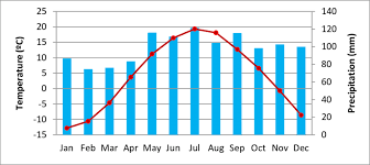 Temperature And Precipitation Chart For 1981 2010 Canadian