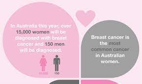 How common is this cancer? The Facts On Breast Cancer Cancer Council Nsw