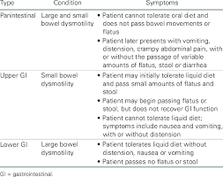 Types Of Postoperative Ileus Download Table