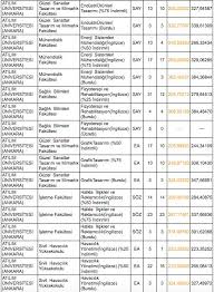 Bu yazımızda sizlere 4 yıllık psikoloji bölümünün 2020 taban puanları ve başarı sıralamalarını paylaşacağız. Atilim Universitesi Taban Puanlari 2019