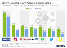 Chart Where U S Adults Are Active On Social Media Statista