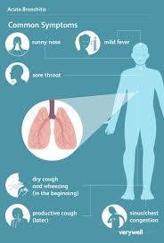 Image result for Acute Bronchitis