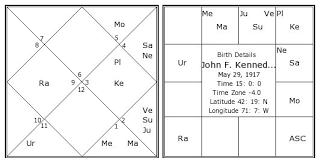 john f kennedy birth chart john f kennedy kundli