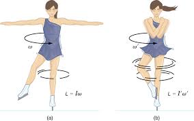 Couple ice skating drawing reference. 11 3 Conservation Of Angular Momentum University Physics Volume 1