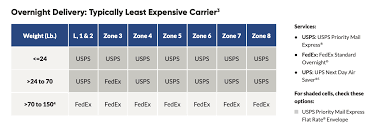 If you didn't get the full economic impact payment, you may be eligible to claim the. Cheapest Carrier In 2020 Overnight Shipping Rates Shippingeasy