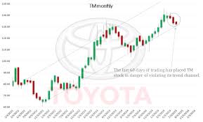 Toyota Stock Stalling On Mixed Fundamentals Tm Investorplace