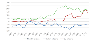 Immigration The Numbers